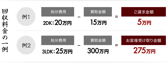 回収料金の一例